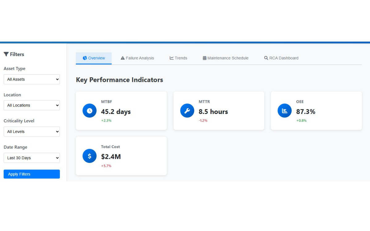 KPI indicators and trends